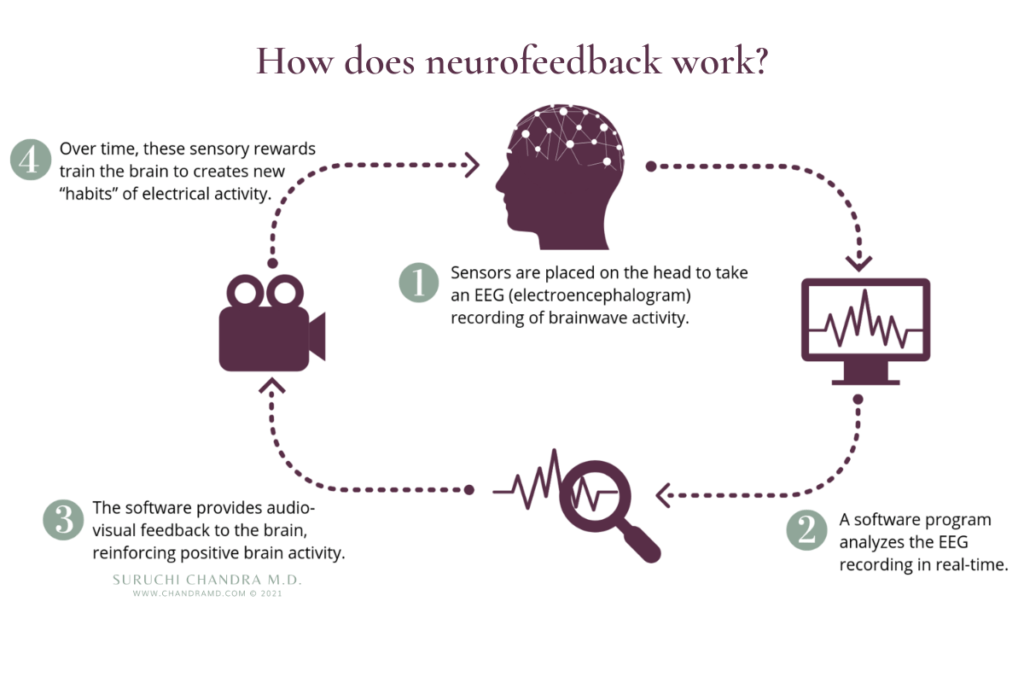 EFICÁCIA CLÍNICA E POTENCIAIS MECANISMOS DE NEUROFEEDBACK – Célia Macedo